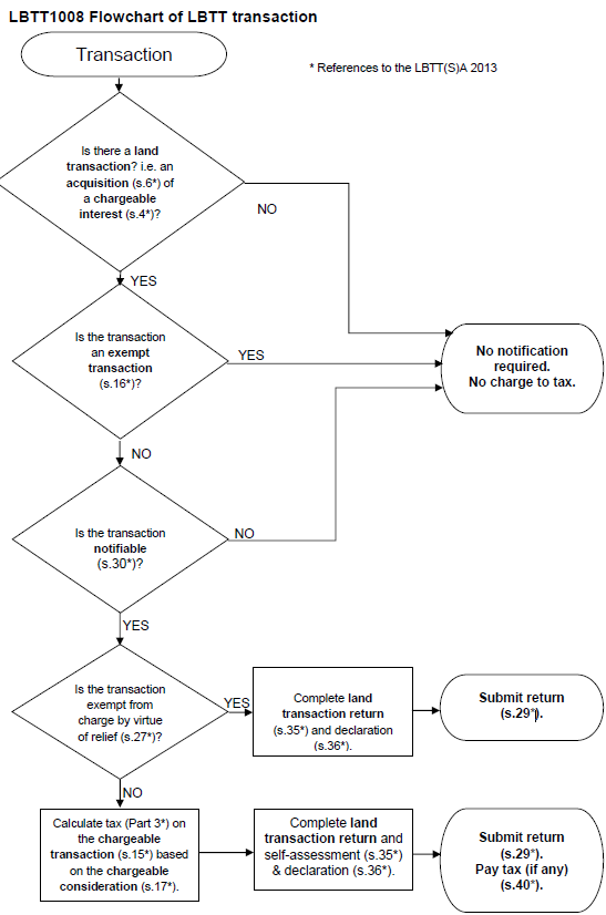 LBTT1008 Flowchart of LBTT transaction Revenue Scotland